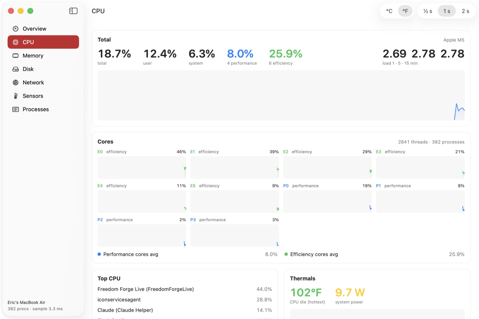 ProcView: the CPU pane, one graph per core with the performance and efficiency split